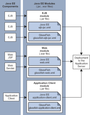 Figure shows EJB, web, and application client module assembly and deployment.
