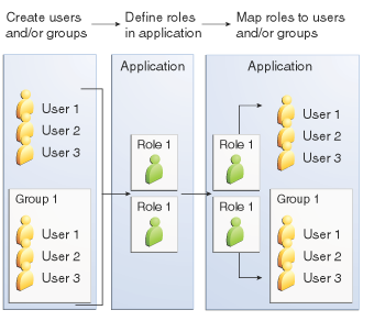 Figure shows how users are assigned to groups, how users and groups are assigned to roles, and how applications use groups and roles.
